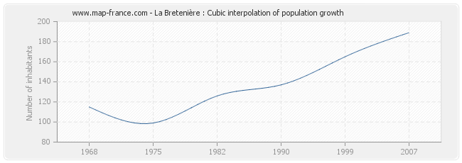 La Bretenière : Cubic interpolation of population growth